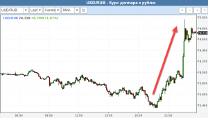 Bloomberg сообщает о новых санкциях вызвав обвал рынка и рубля на вечерней сессии.