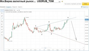 USD/RUB