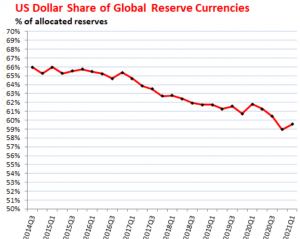 Снижение статуса доллара как доминирующей «мировой резервной валюты»