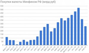 ЦБ возобновит покупки валюты с 15 января - к чему это приведёт ?