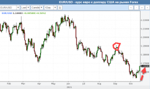 Что происходит в курсе Евро-Доллара.