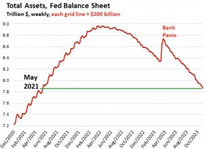 Баланс ФРС за квартал упал на 1,1 триллиона долларов с пика до 7,87 триллиона долларов.