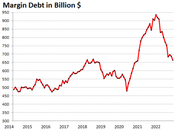 Маржинальный долг все еще далек от дна для рынка акций