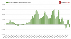 Западные фонды сделали рекордную ставку против рубля