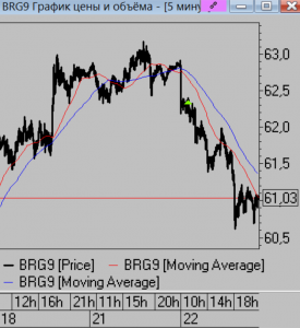 Сделки за день мысли на завтра.