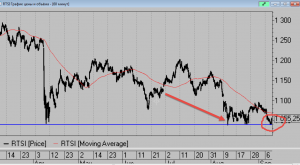 Коротко по рынку. РТС и уровень 1040.