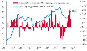 Доля нерезидентов в ОФЗ выросла до 30,8%.