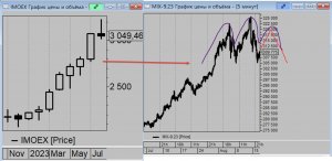 Трейдерская логика.