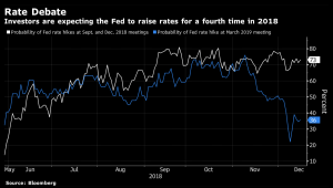 Вероятности повышения ставки на заседании ФРС от Bloomberg