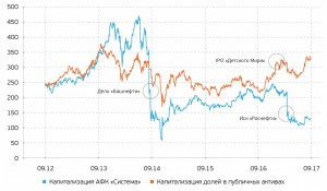 НЕ «МТС» И «ДЕТСКИМ МИРОМ» ЕДИНЫ: КАКОЙ ПОТЕНЦИАЛ СКРЫВАЕТСЯ В НЕПУБЛИЧНЫХ АКТИВАХ АФК «СИСТЕМА»?