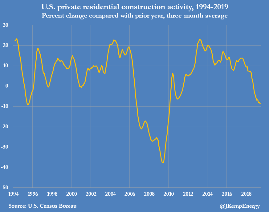 Макроэкономика: расходы на строительство в США падают, у производителей дела всё хуже
