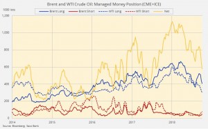 Нефть. Отчёты COT графическое отображение.