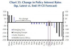 Цикл смягчения ДКП на развивающихся рынках продолжится