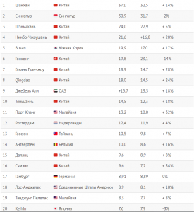 Рейтинг самых больших портов мира.