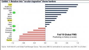 Ожидания и ставки управляющих активами по опросам Merrill Lynch