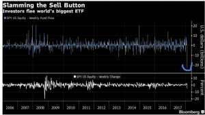 Рекордный отток средств из крупнейшего в мире ETF