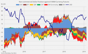 Лонги по доллару на девятинедельных максимумах