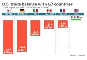 Дефицит торгового баланса США со странами G7