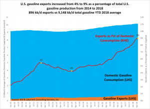 Экспорт бензина в США увеличился с 4% в 2014 до 9% в 2018.