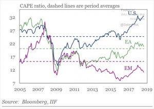 Расхождение в Cape ratio между США и остальным миром расширяется.