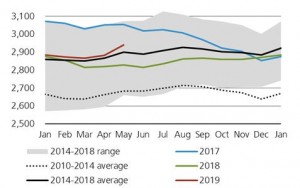 Запасы нефти в OECD. Поможет ли продление сделки ОПЕК+ ?