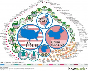 Как много страны мира инвестируют в исследования и разработки. Инфографика.