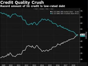 Число компаний с почти мусорным рейтингом долга впервые превысило 50%.