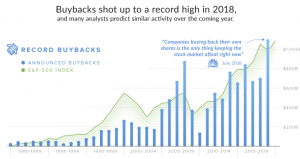 Большая часть поступлений от налоговой реформы Трампа были пущены на надутие пузыря.