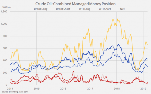 Данные COT. Нефть и Золото. Спекулянты продолжают снижать ставки на сырьевые товары.