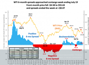 Шестямесячные спреды WTI приближаются к контанго.