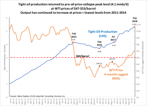 Добыча сланцевой нефти выше чем была перед обрушением цен на нефть.