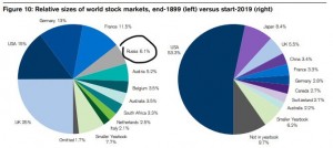 Доля фондовых рынков стран от общемирового объёма 1899 г и 2019 г