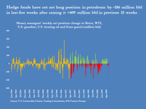 Хедж-фонды ускоряют продажи нефти по мере ухудшения экономики