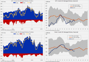 Данные COT. Нефть, Драг металлы.