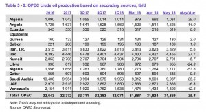 Добыча нефти ОПЕК к маю +35 тыс. барр./сутки.
