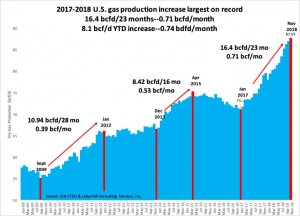 Добыча газа и экспорт нефти в США бьют рекорды.