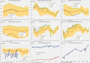 Отчёты мин. Энерго США по нефти в диаграммах.