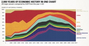 Доля стран в экономике мира на протяжении 2000 лет.