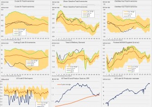 Графическое отображение запасов нефти по данным EIA