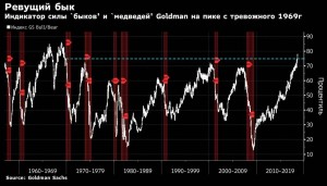 Индекс GS и самоуспокоение рынка.