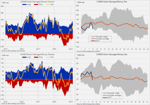 Данные COT. Нефть, Золото, Серебро. Графическое отображение.