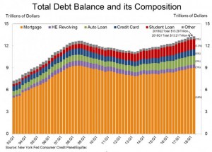 Общий долг домашних хозяйств США достиг нового рекордного максимума