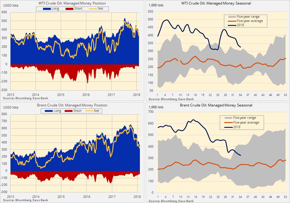 Годовой минимум. WTI. Показатель на графике short и long. Seasonality year