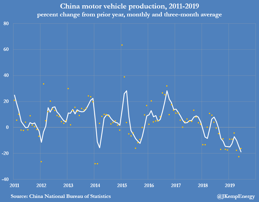 Производство автомобилей в Китае худшие показатели с 2009 года