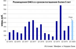 Мин фин снова начинает серьёзные размещения ОФЗ.