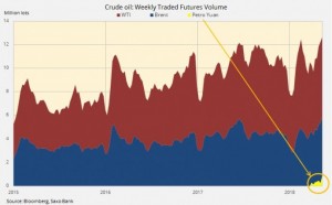 Доля торговли нефтью в юанях начала расти.