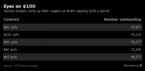 Bloomberg: Трейдеры ставят на 100$ по нефти в течении 12 месяцев.