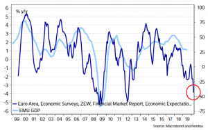Экономические Ожидания в Еврозоне.