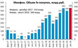 Минфин с 7 августа по 6 сентября купит валюты на рекордные 383,2 млрд руб.
