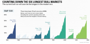 Продолжительность и размер самых долгих бычьих рынков в истории